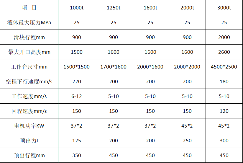 三梁四柱液壓機（1000噸1500噸2000噸）參數(shù)