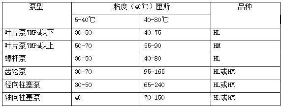 四柱液壓機(jī)如何選擇合適的液壓油？有哪些型號(hào)？