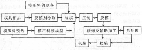 玻璃鋼模壓過程