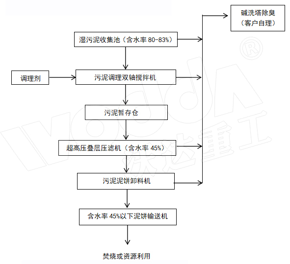 污泥壓榨機(jī)流程